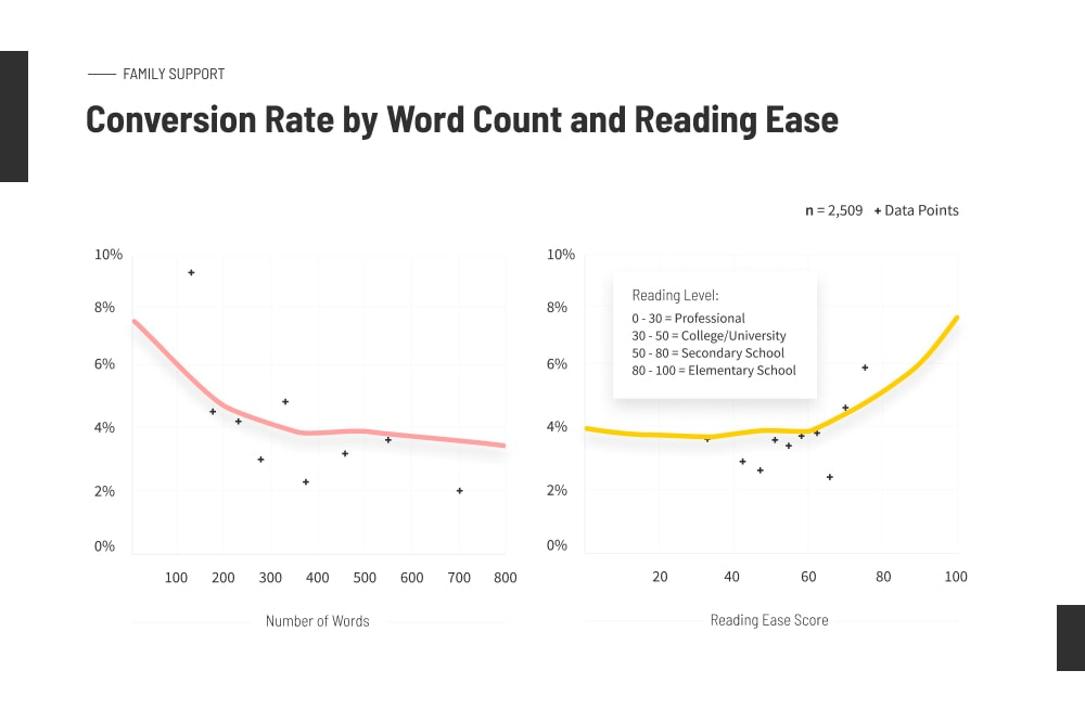 conversion rate by word count